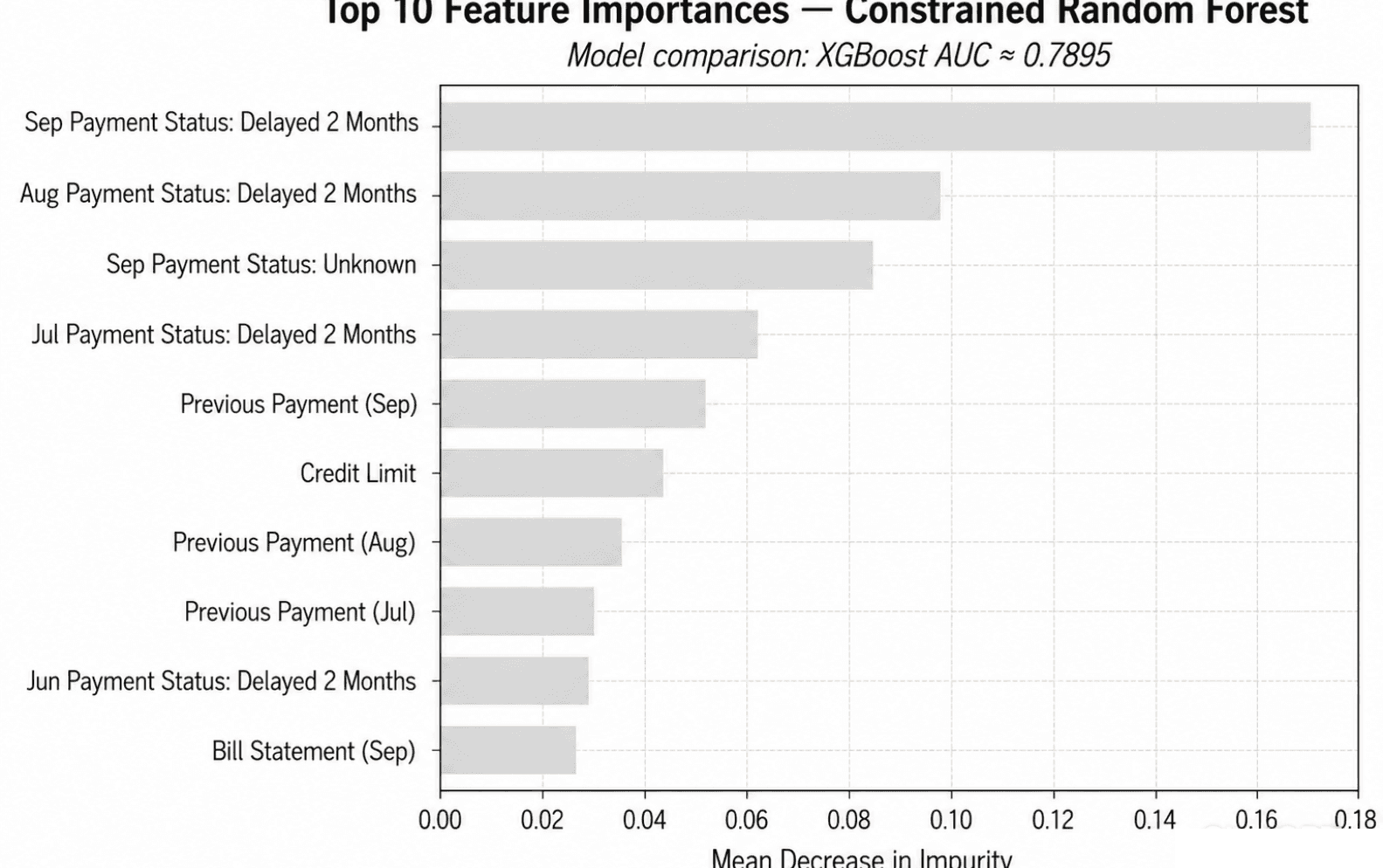 Top 10 feature importances for credit card default risk model (XGBoost AUC ≈ 0.7895)