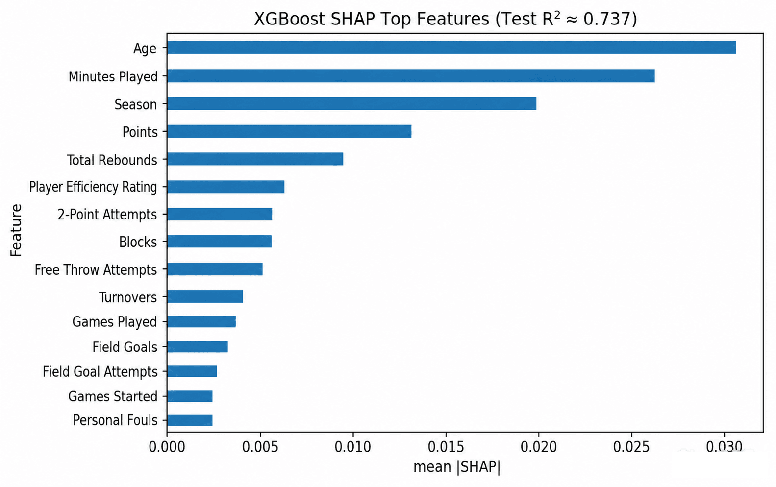 XGBoost SHAP top features chart for NBA salary forecasting (Test R² ≈ 0.737)